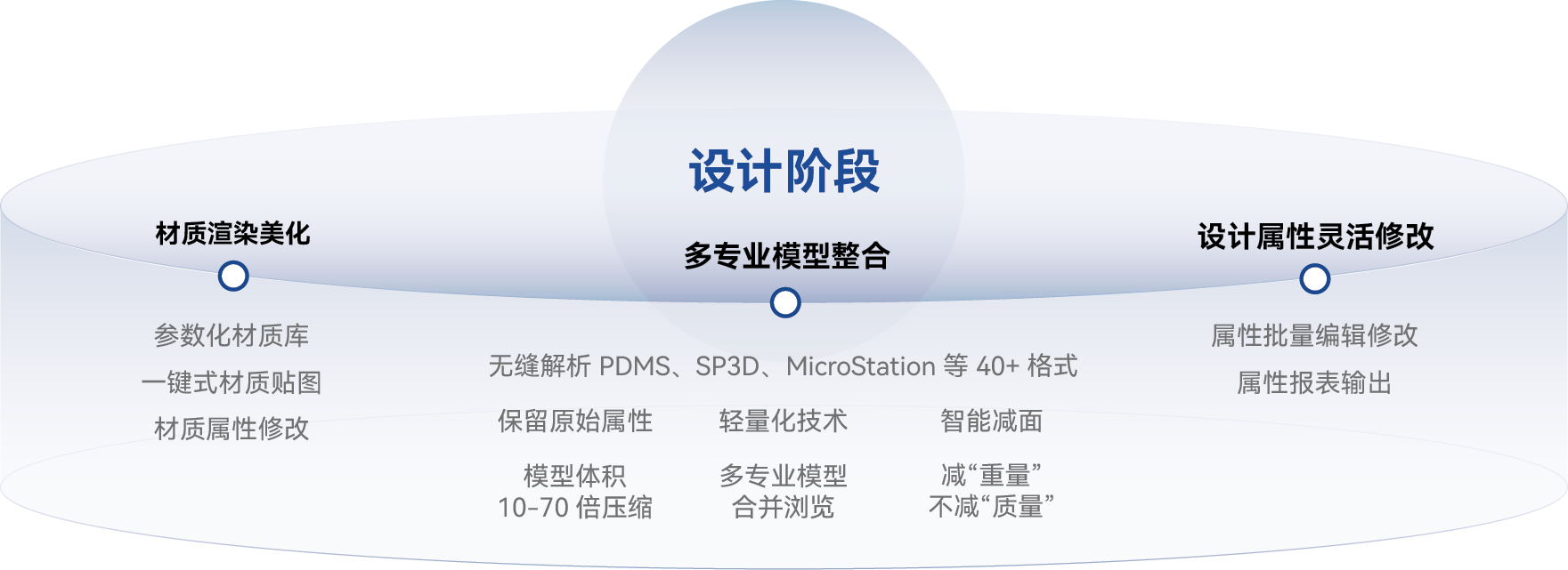 设计阶段